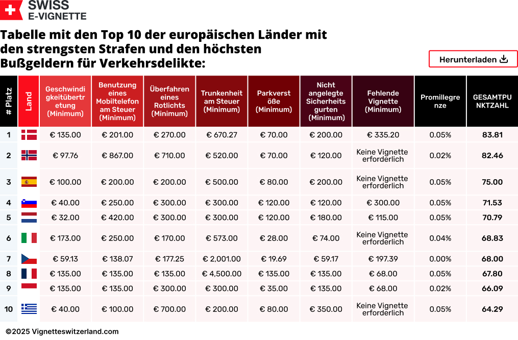 Tabelle mit den Top 10 der europäischen Länder mit den strengsten Strafen und den höchsten Bußgeldern für Verkehrsdelikte