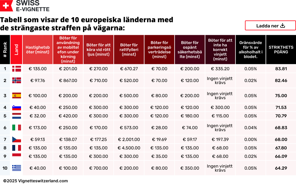 Tabell som visar de 10 europeiska länderna med de strängaste straffen på vägarna