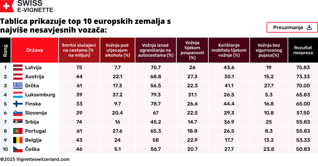 Tablica prikazuje top 10 europskih zemalja s najviše nesavjesnih vozača