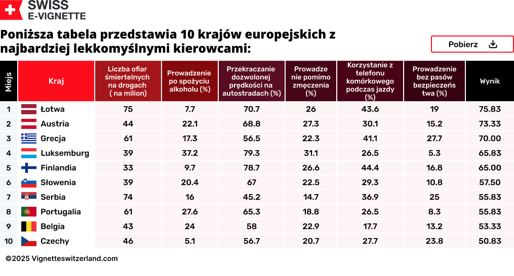 Poniższa tabela przedstawia 10 krajów europejskich z najbardziej lekkomyślnymi kierowcami