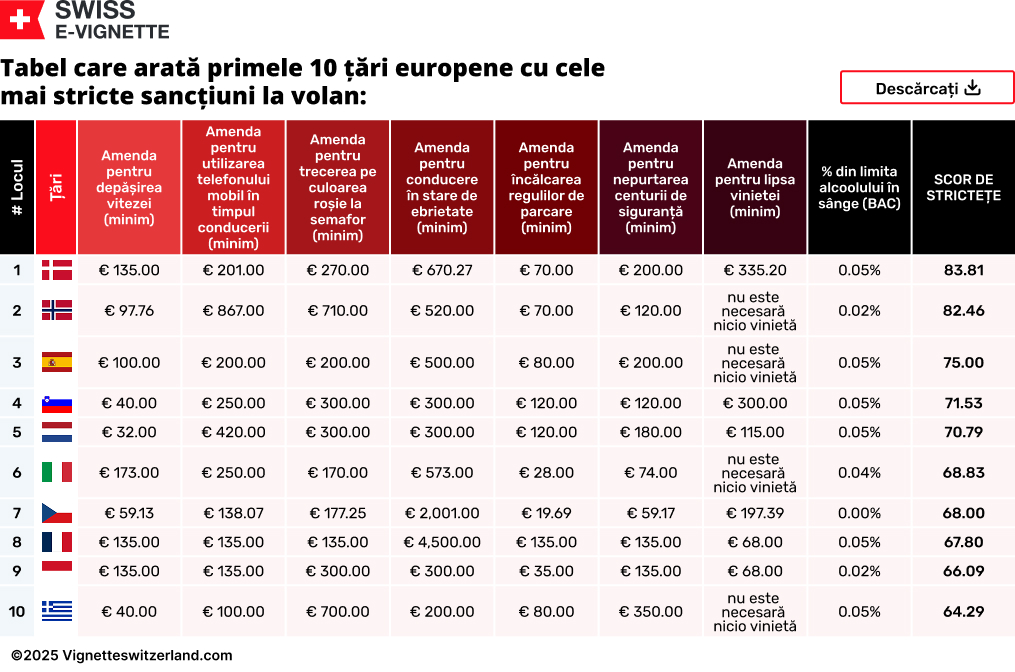 Tabel care arată primele 10 țări europene cu cele mai stricte sancțiuni la volan