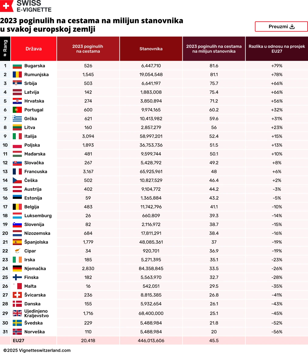 2023 poginulih na cestama na milijun stanovnika u svakoj europskoj zemlji 2023 poginulih na cestama na milijun stanovnika u svakoj europskoj zemlji