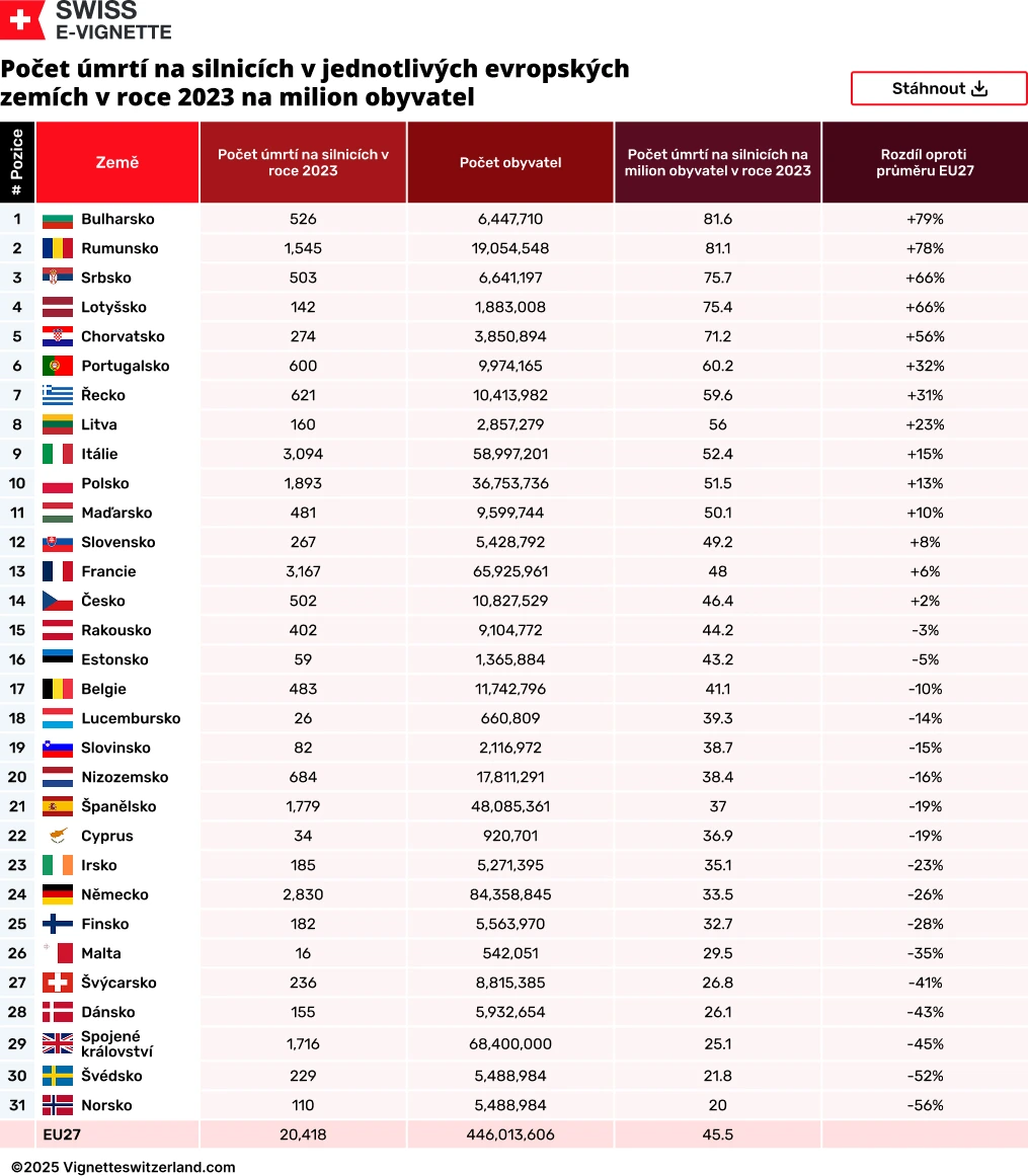 Počet úmrtí na silnicích v jednotlivých evropských zemích v roce 2023 na milion obyvatel Počet úmrtí na silnicích v jednotlivých evropských zemích v roce 2023 na milion obyvatel