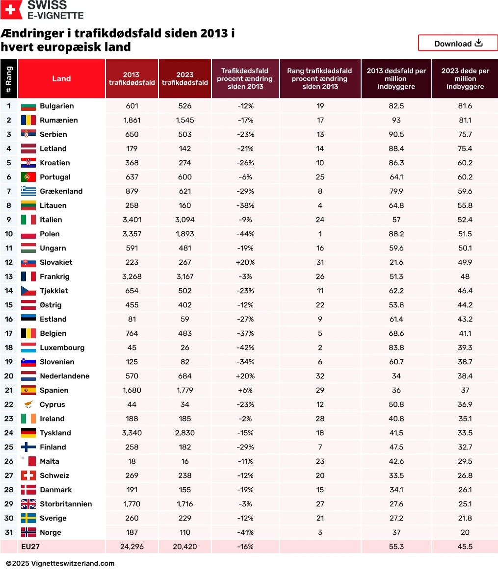 Ændringer i trafikdødsfald siden 2013 i hvert europæisk land Ændringer i trafikdødsfald siden 2013 i hvert europæisk land