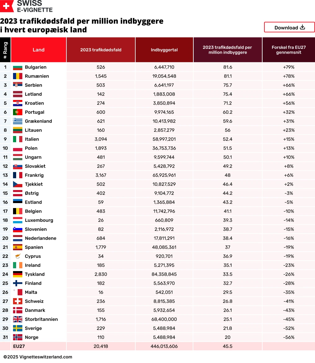 2023 trafikdødsfald per million indbyggere i hvert europæisk land 2023 trafikdødsfald per million indbyggere i hvert europæisk land