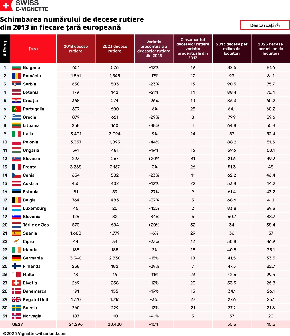 Schimbarea numărului de decese rutiere din 2013 în fiecare țară europeană Schimbarea numărului de decese rutiere din 2013 în fiecare țară europeană