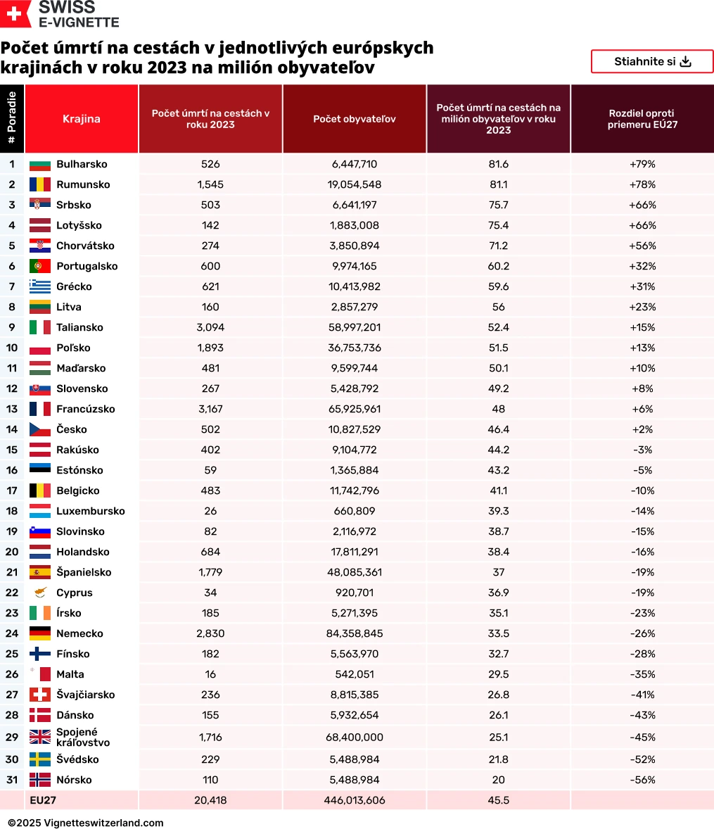 Počet úmrtí na cestách v jednotlivých európskych krajinách v roku 2023 na milión obyvateľov Počet úmrtí na cestách v jednotlivých európskych krajinách v roku 2023 na milión obyvateľov