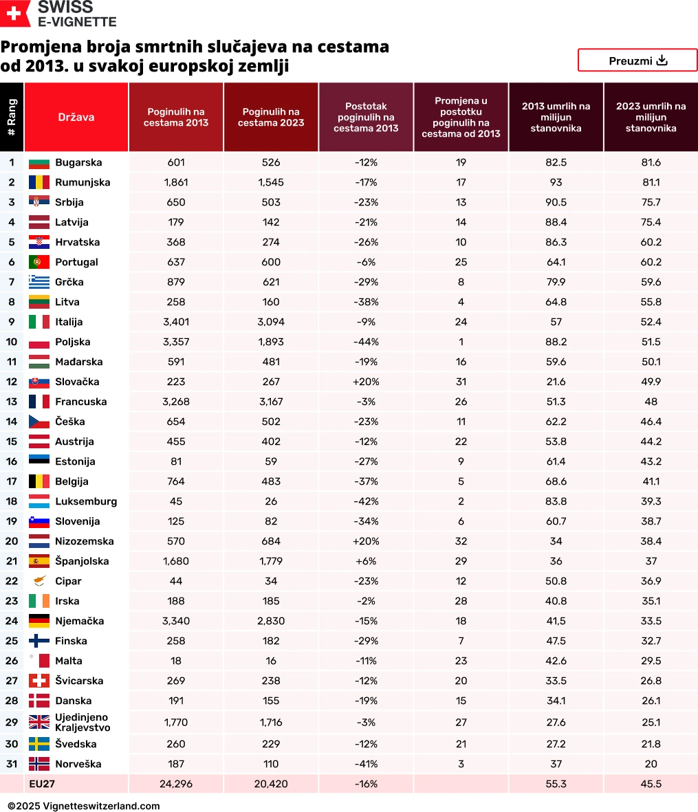 Promjena broja smrtnih slučajeva na cestama od 2013. u svakoj europskoj zemlji Promjena broja smrtnih slučajeva na cestama od 2013. u svakoj europskoj zemlji