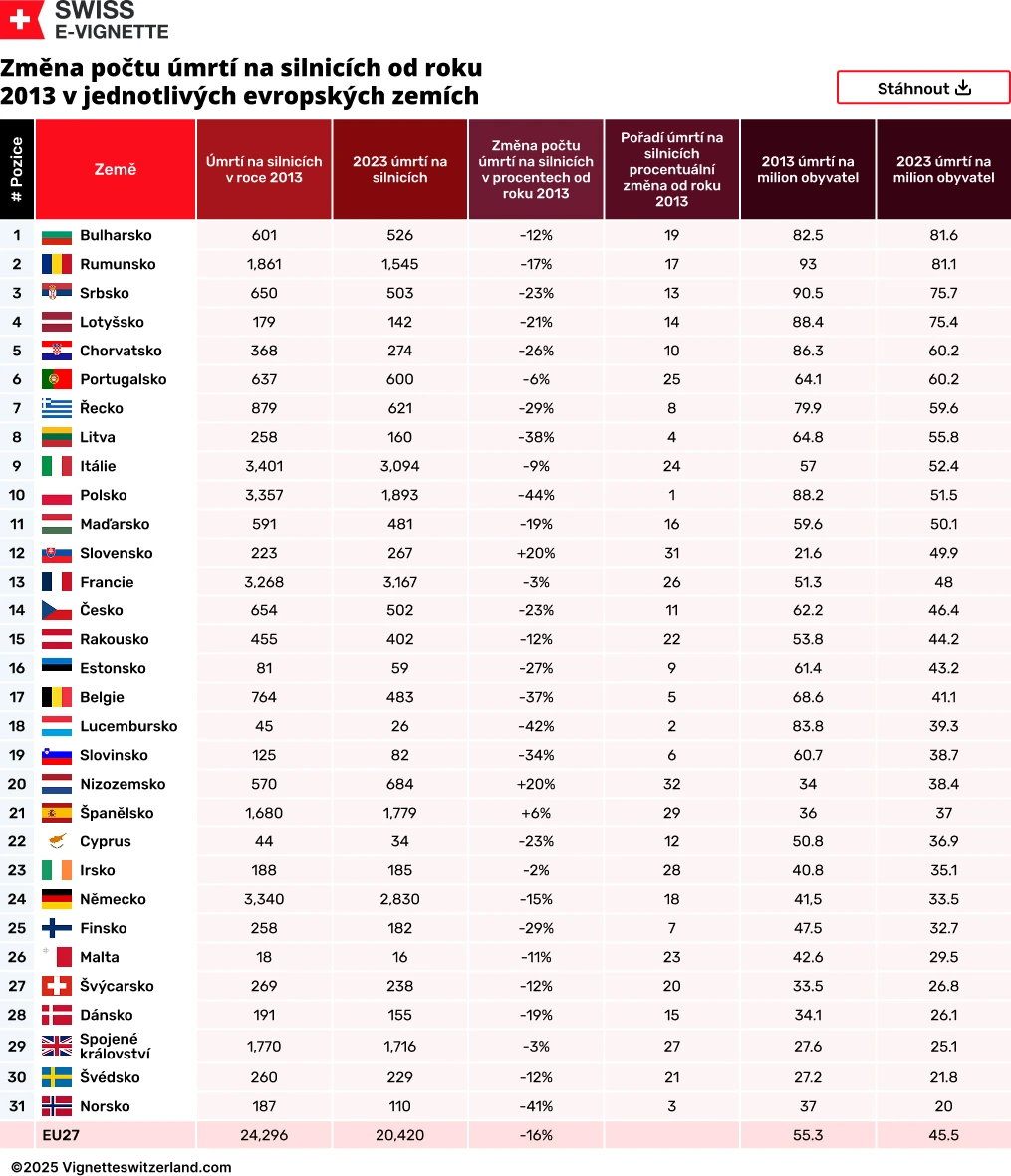 Změna počtu úmrtí na silnicích od roku 2013 v jednotlivých evropských zemích Změna počtu úmrtí na silnicích od roku 2013 v jednotlivých evropských zemích