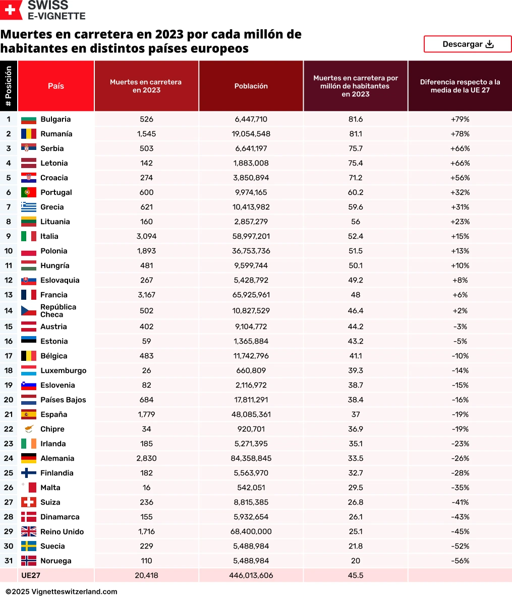 Muertes en carretera en 2023 por cada millón de habitantes en distintos países europeos Muertes en carretera en 2023 por cada millón de habitantes en distintos países europeos