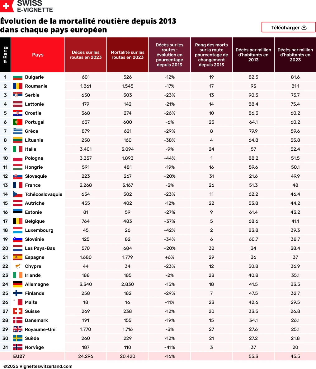 Évolution de la mortalité routière depuis 2013 dans chaque pays européen Évolution de la mortalité routière depuis 2013 dans chaque pays européen