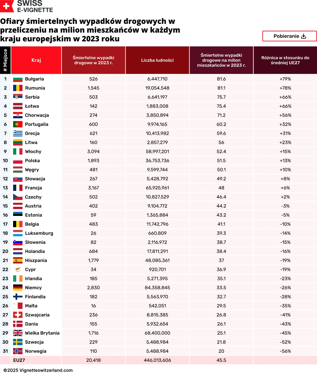 Ofiary śmiertelnych wypadków drogowych w przeliczeniu na milion mieszkańców w każdym kraju europejskim w 2023 roku Ofiary śmiertelnych wypadków drogowych w przeliczeniu na milion mieszkańców w każdym kraju europejskim w 2023 roku