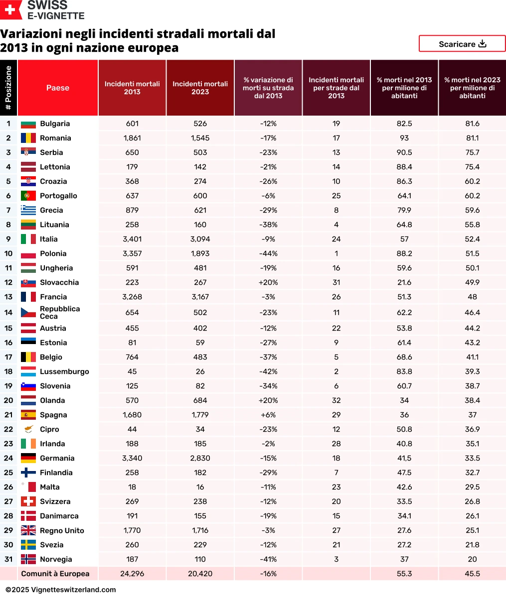 Variazioni negli incidenti stradali mortali dal 2013 in ogni nazione europea Variazioni negli incidenti stradali mortali dal 2013 in ogni nazione europea