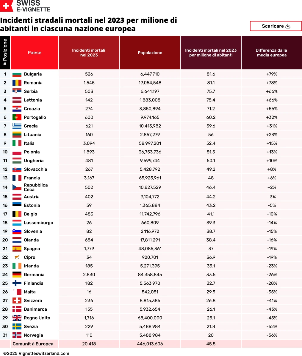 Incidenti stradali mortali nel 2023 per milione di abitanti in ciascuna nazione europea Incidenti stradali mortali nel 2023 per milione di abitanti in ciascuna nazione europea