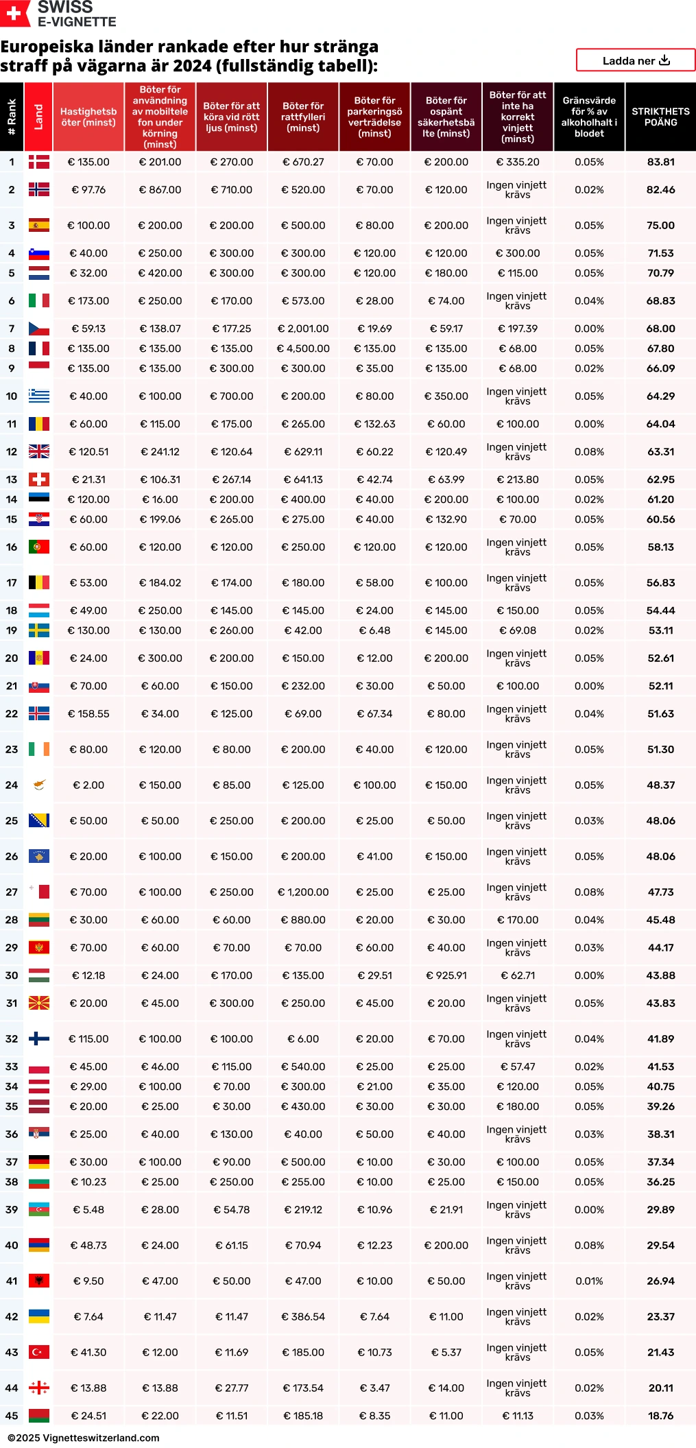 Europeiska länder rankade efter hur stränga straff på vägarna är 2024 Europeiska länder rankade efter hur stränga straff på vägarna är 2024