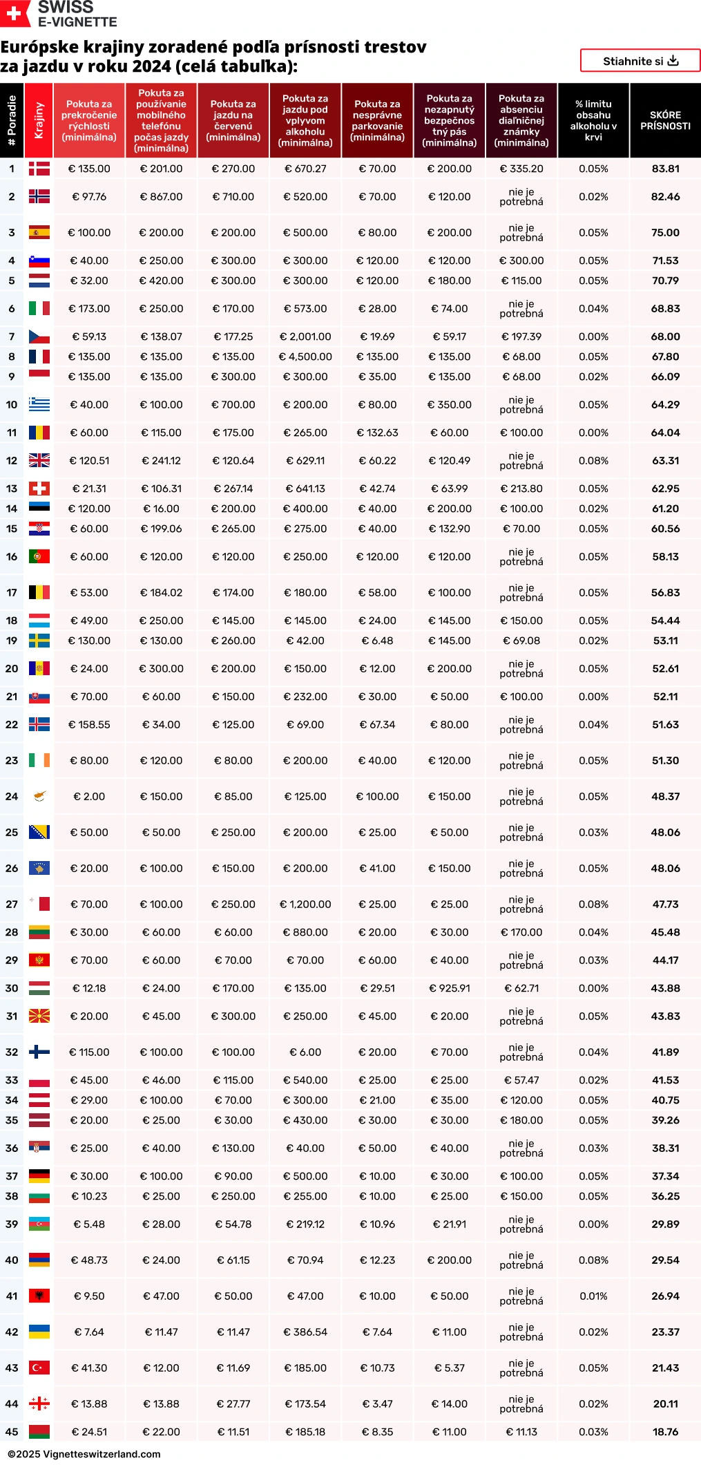 Európske krajiny zoradené podľa prísnosti trestov za jazdu v roku 2024 (celá tabuľka) Európske krajiny zoradené podľa prísnosti trestov za jazdu v roku 2024