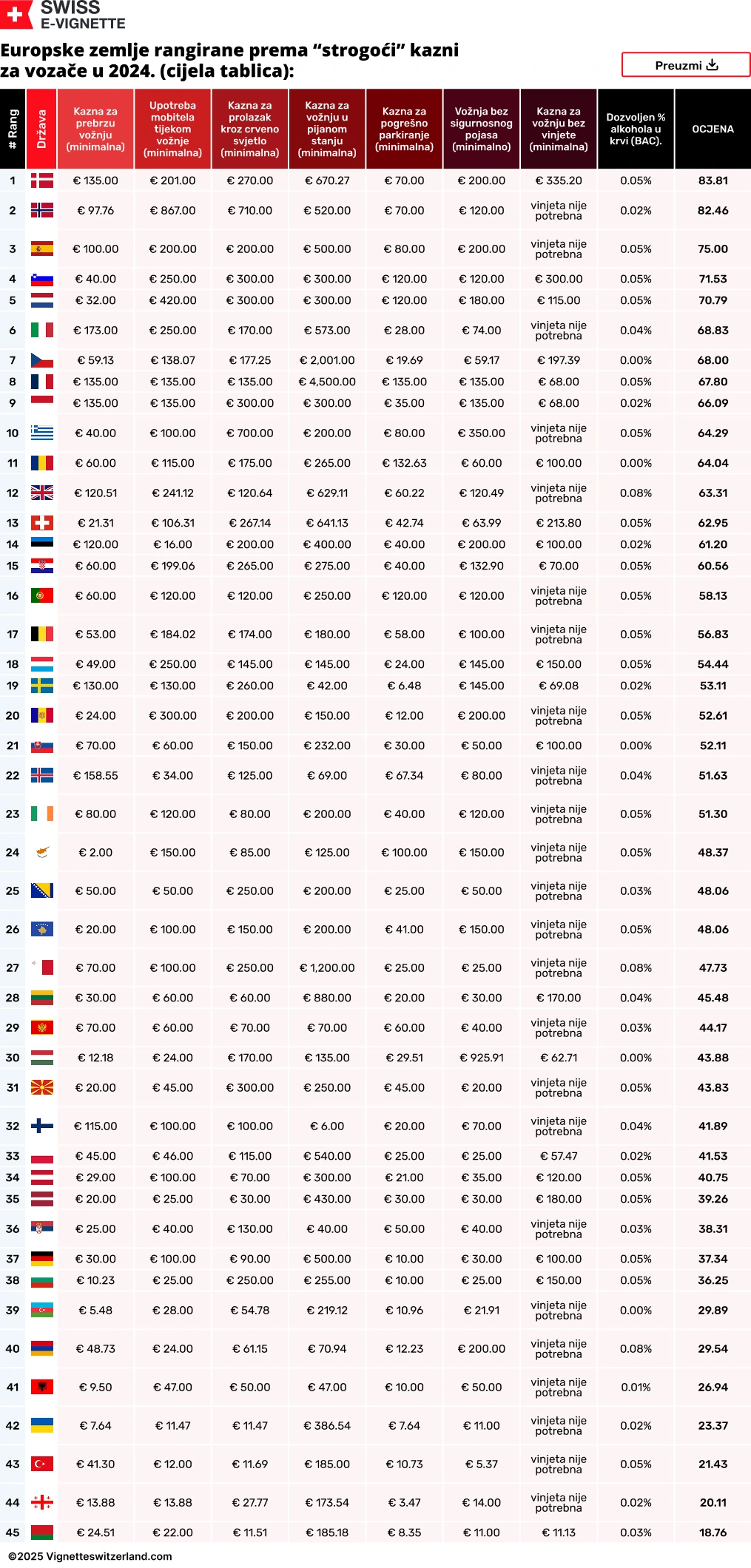 Europske zemlje rangirane prema “strogoći” kazni za vozače u 2024. (cijela tablica) Europske zemlje rangirane prema “strogoći” kazni za vozače u 2024