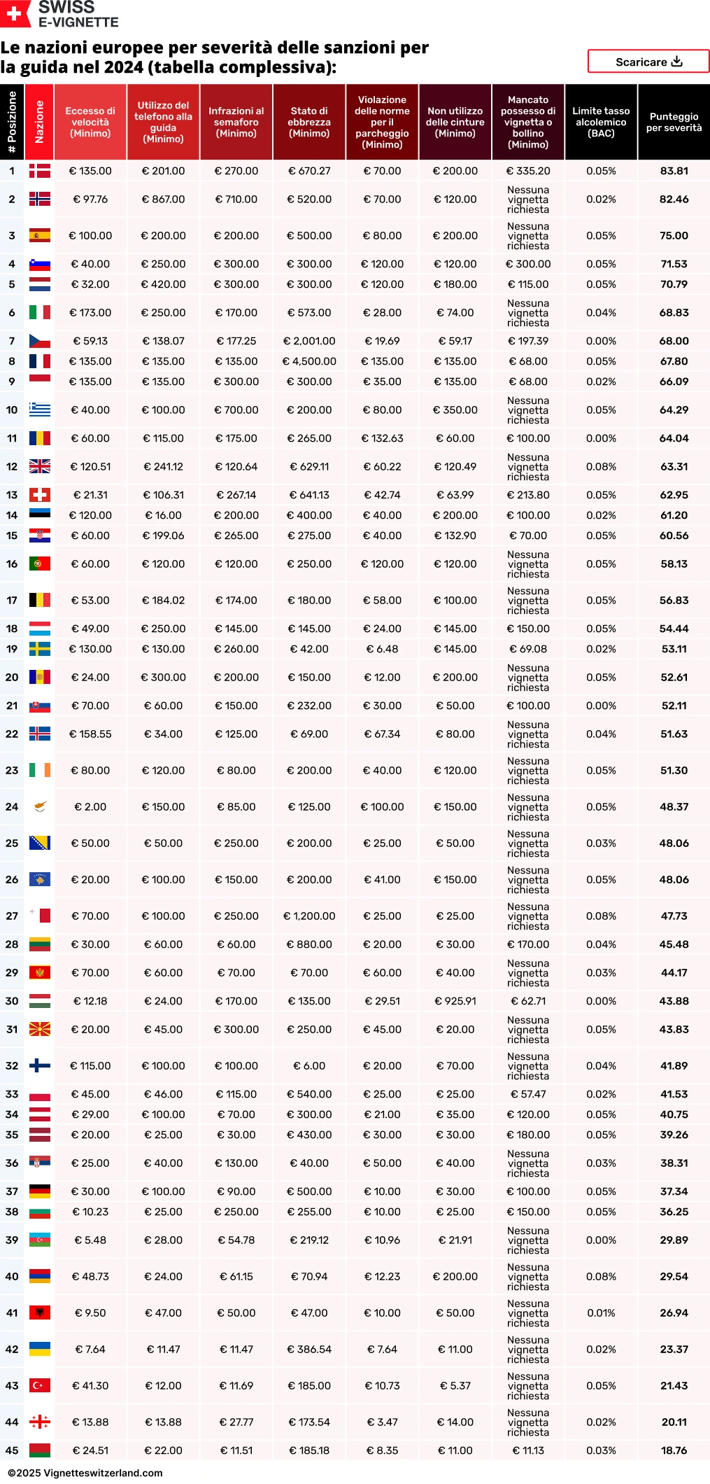Le nazioni europee per severità delle sanzioni per la guida nel 2024 (tabella complessiva) Le nazioni europee per severità delle sanzioni per la guida nel 2024