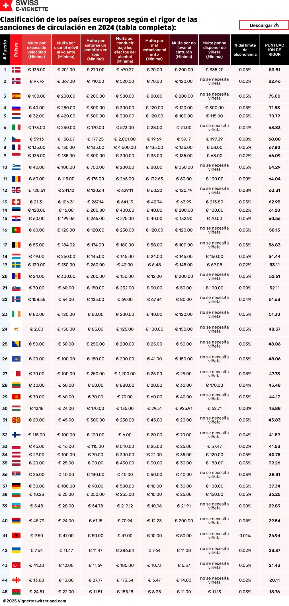 Clasificación de los países europeos según el rigor de las sanciones de circulación en 2024 (tabla completa) Clasificación de los países europeos según el rigor de las sanciones de circulación en 2024