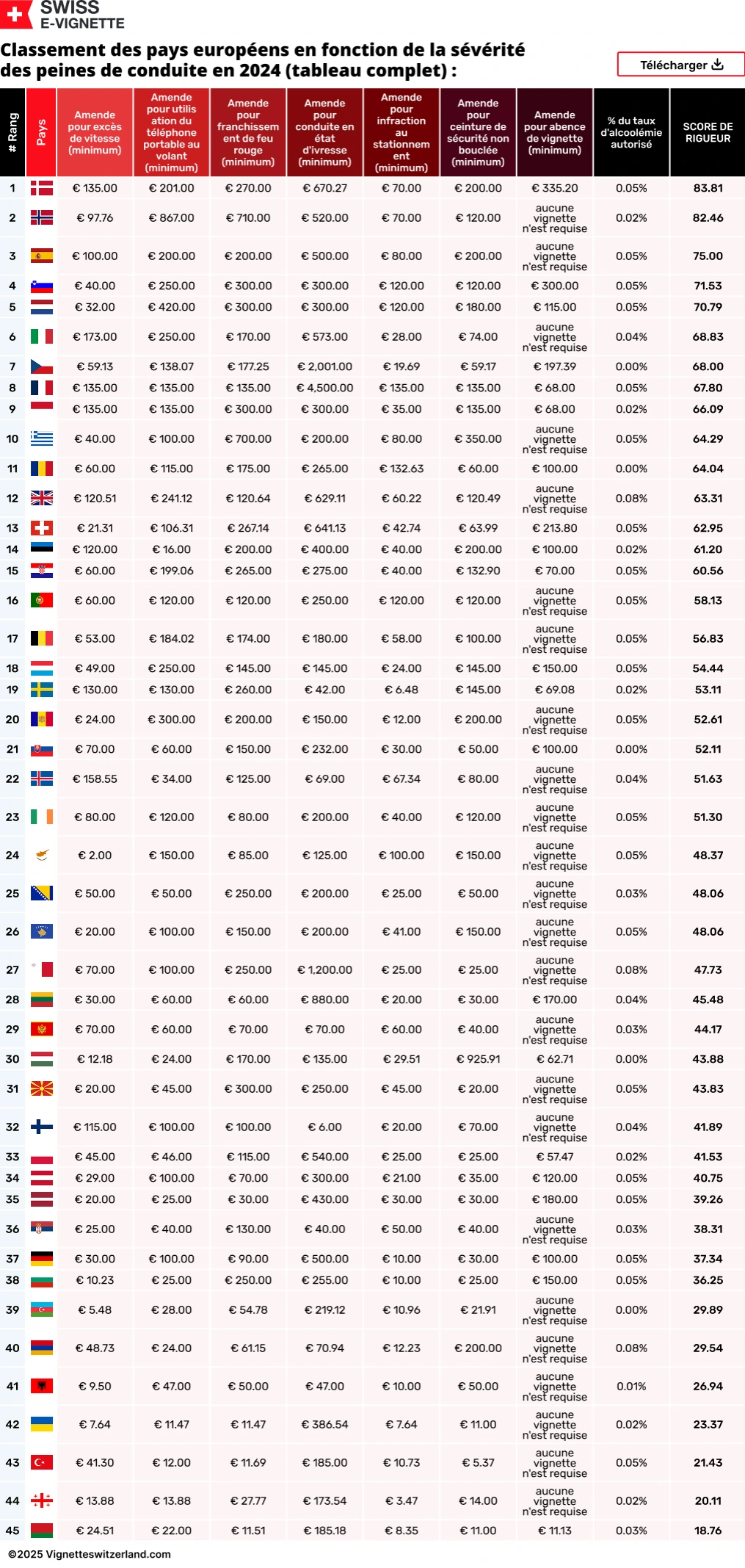Classement des pays européens en fonction de la sévérité des peines de conduite en 2024 (tableau complet) Classement des pays européens en fonction de la sévérité des peines de conduite en 2024