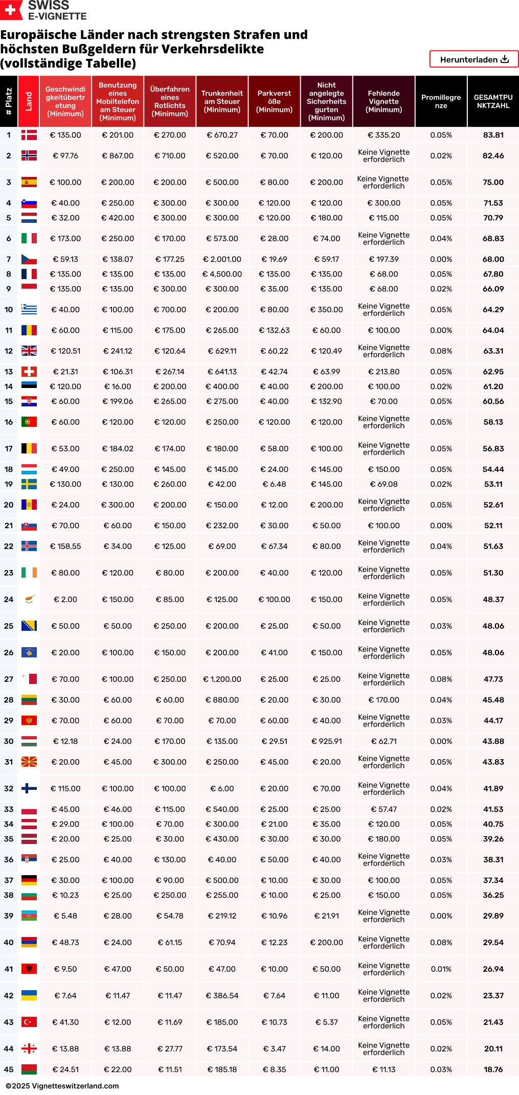 Europäische Länder nach strengsten Strafen und höchsten Bußgeldern für Verkehrsdelikte (vollständige Tabelle) Europäische Länder nach strengsten Strafen und höchsten Bußgeldern für Verkehrsdelikte