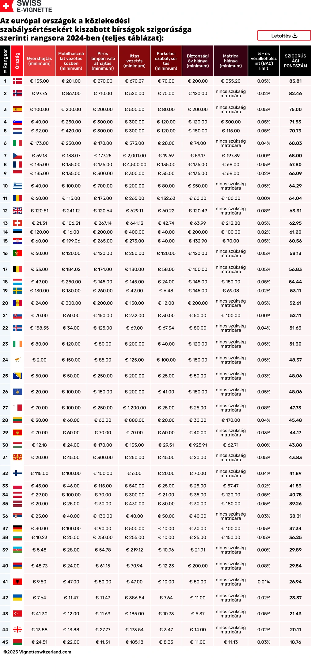Az európai országok a közlekedési szabálysértésekért kiszabott bírságok szigorúsága szerinti rangsora 2024-ben (teljes táblázat) Az európai országok a közlekedési szabálysértésekért kiszabott bírságok szigorúsága szerinti rangsora 2024-ben