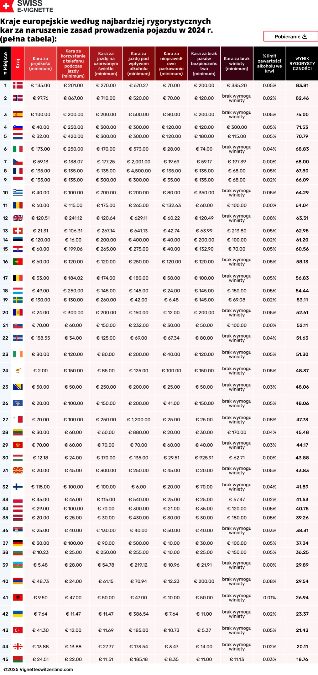 Kraje europejskie według najbardziej rygorystycznych kar za naruszenie zasad prowadzenia pojazdu w 2024 r. (pełna tabela) Kraje europejskie według najbardziej rygorystycznych kar za naruszenie zasad prowadzenia pojazdu w 2024 r.
