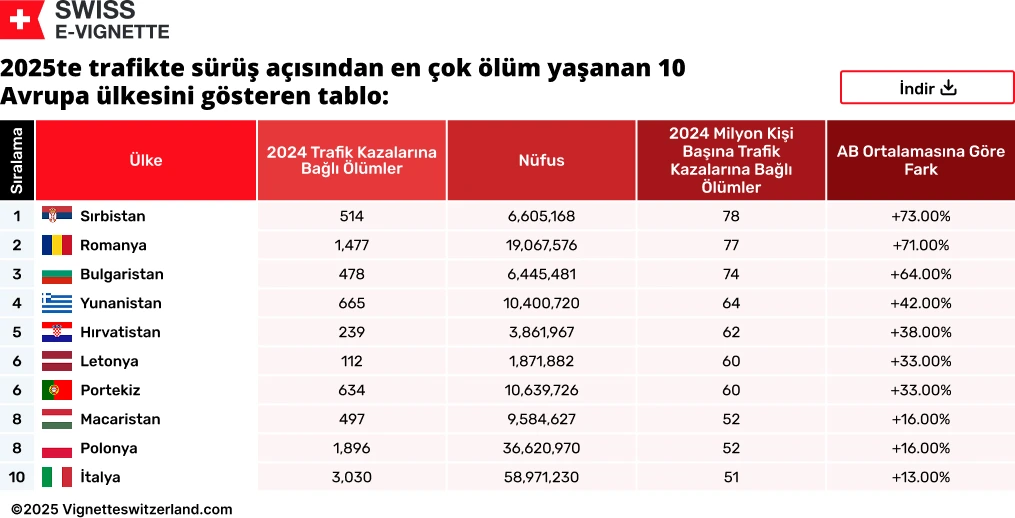 2025te-trafikte-surus-acisindan-en-cok-olum-yasanan-10-avrupa-ulkesini-gosteren-tablo