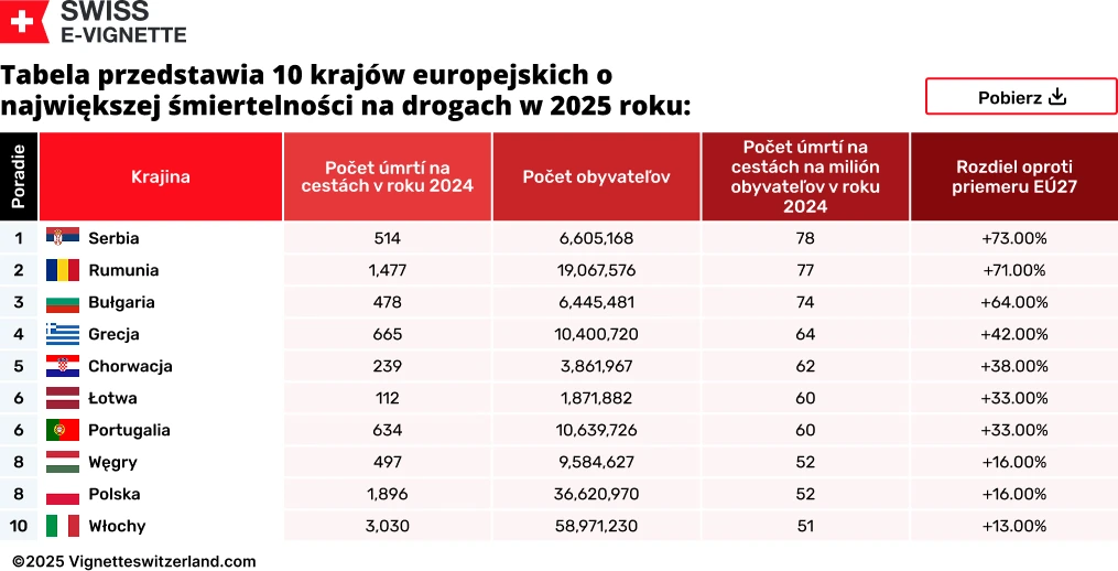 Tabela przedstawia 10 krajów europejskich o największej śmiertelności na drogach w 2025 roku