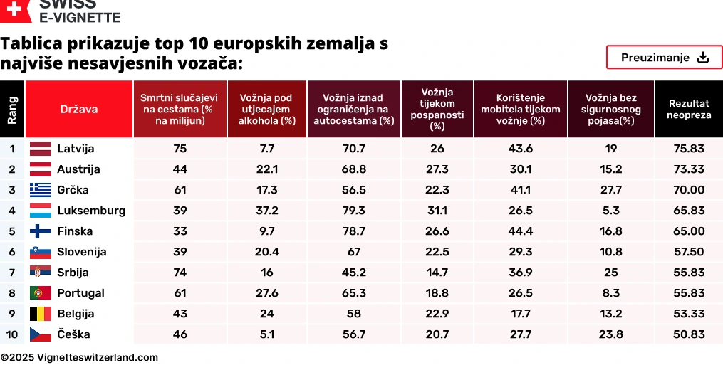 Tablica prikazuje top 10 europskih zemalja s najviše nesavjesnih vozača