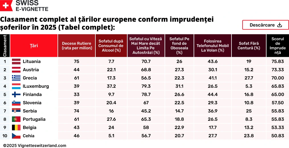 Tabel cu primele 10 țări europene cu cei mai imprudenți șoferi