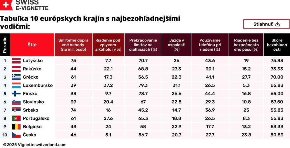 Tabuľka 10 európskych krajín s najbezohľadnejšími vodičmi Tabuľka 10 európskych krajín s najbezohľadnejšími vodičmi: