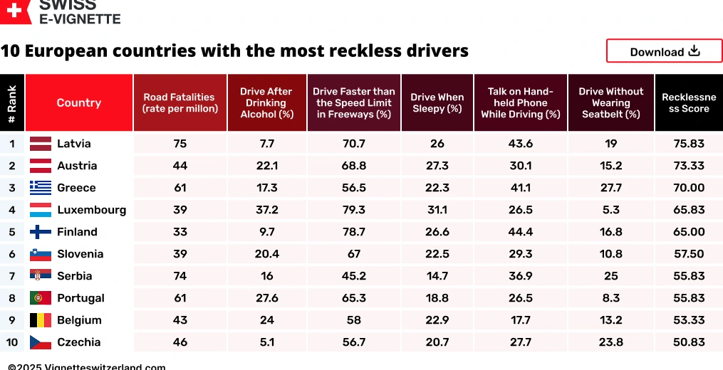 Table showing the top 10 European countries for road trips