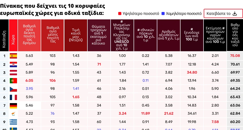 Πίνακας που δείχνει τις 10 κορυφαίες ευρωπαϊκές χώρες για οδικά ταξίδια:
