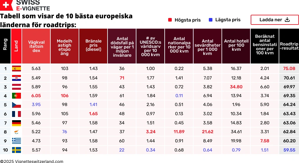 Tabell som visar de 10 bästa europeiska länderna för roadtrips