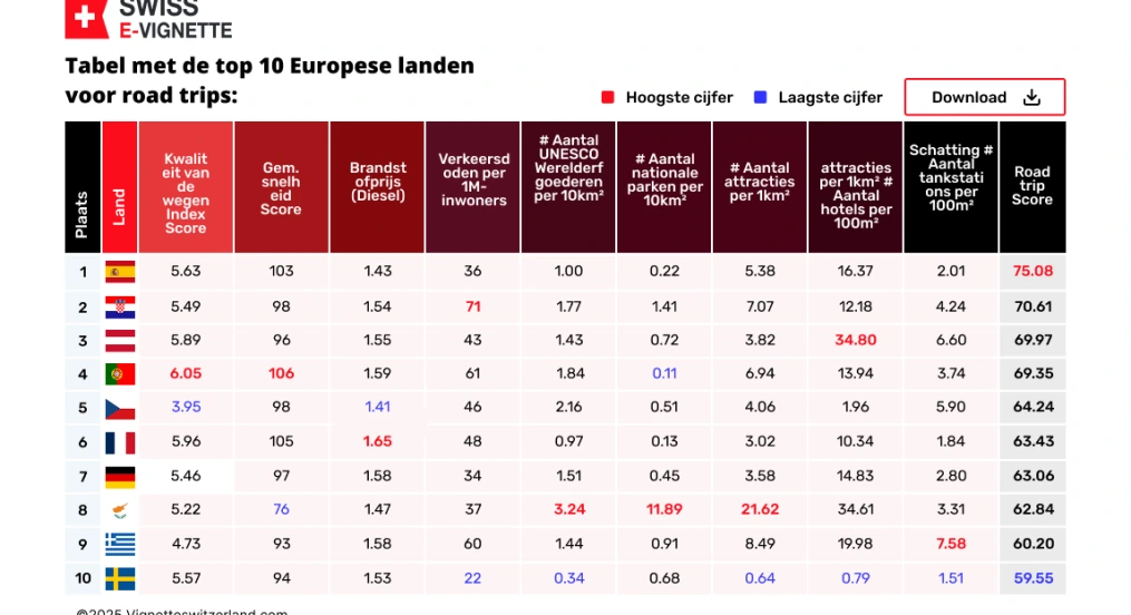 Tabel met de top 10 Europese landen voor road trips