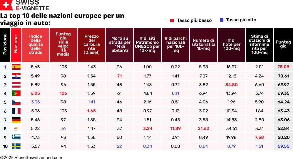 La top 10 delle nazioni europee per un viaggio in auto