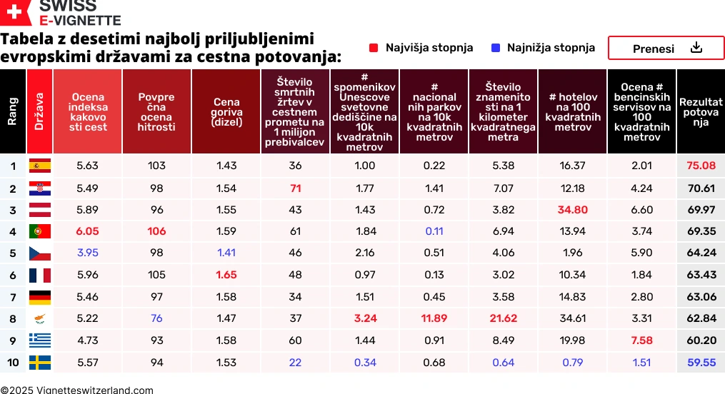 Tabela z desetimi najbolj priljubljenimi evropskimi državami za cestna potovanja