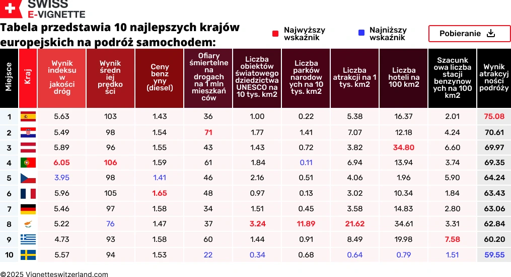 Tabela przedstawia 10 najlepszych krajów europejskich na podróż samochodem:
