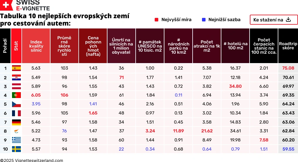 Tabulka 10 nejlepších evropských zemí pro cestování autem