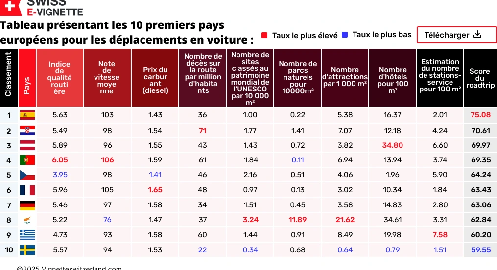 Tableau présentant les 10 premiers pays européens pour les déplacements en voiture