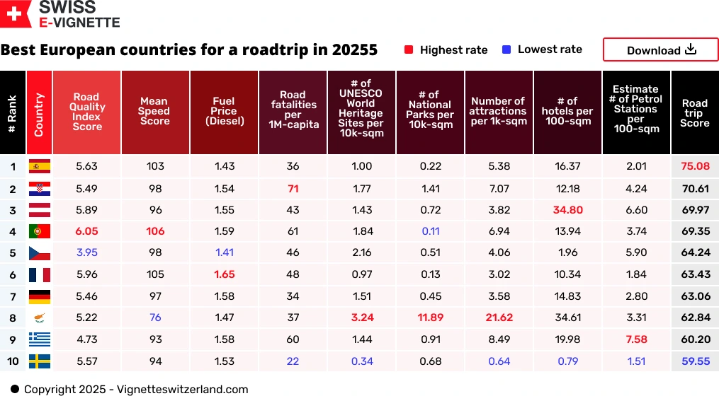 Table showing the top 10 European countries for road trips