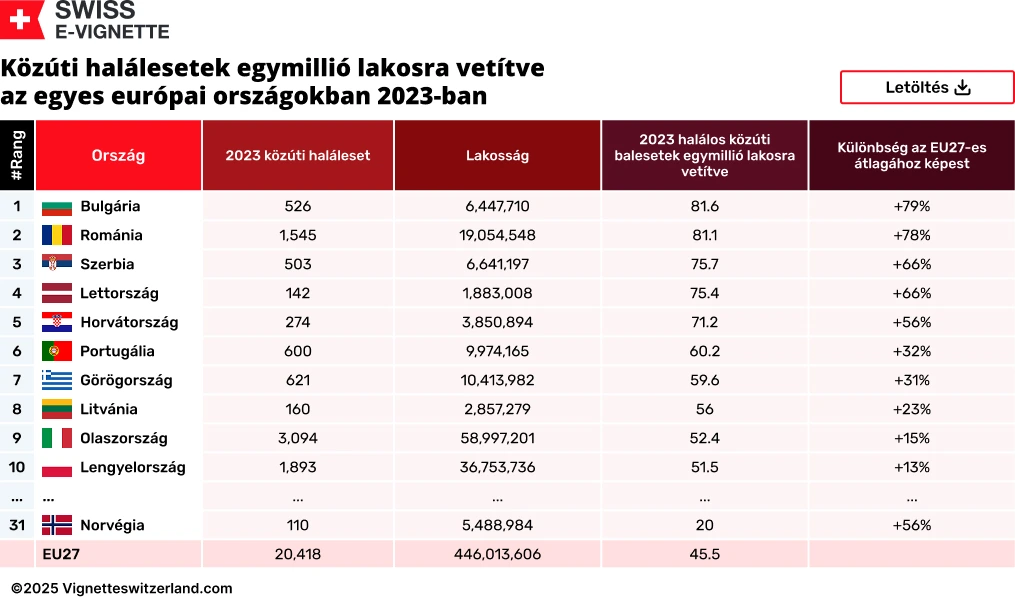 Közúti halálesetek egymillió lakosra vetítve az egyes európai országokban 2023-ban Közúti halálesetek egymillió lakosra vetítve az egyes európai országokban 2023-ban