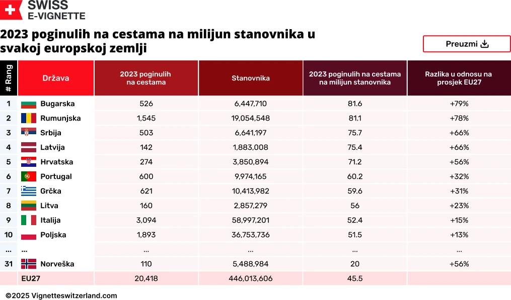2023 poginulih na cestama na milijun stanovnika u svakoj europskoj zemlji 2023 poginulih na cestama na milijun stanovnika u svakoj europskoj zemlji