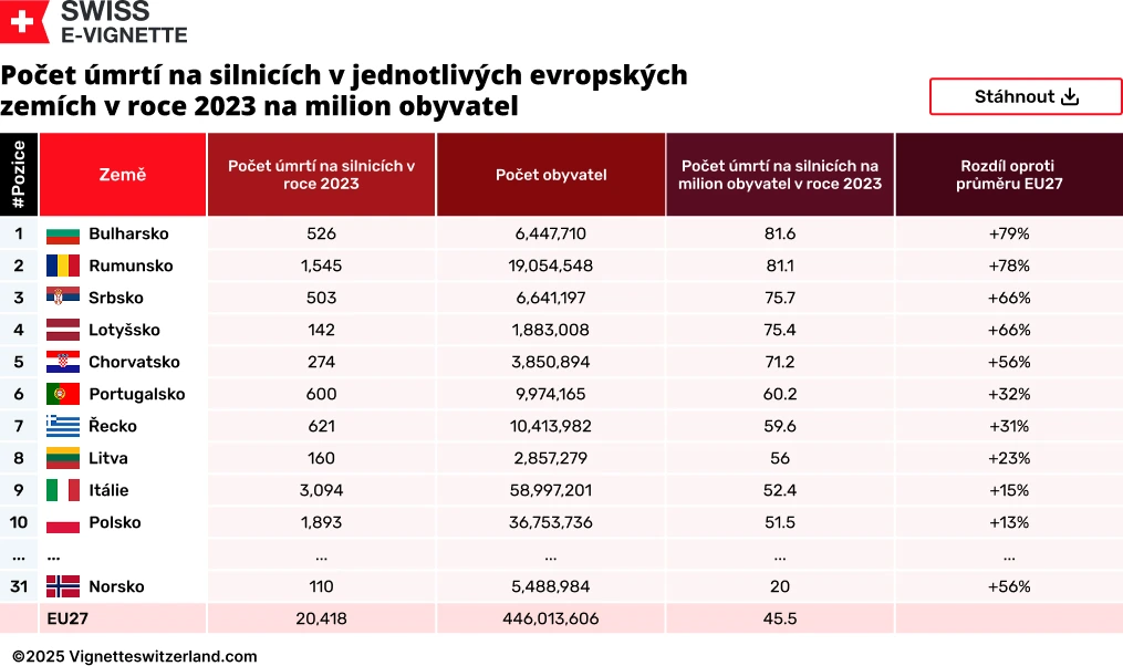 Počet úmrtí na silnicích v jednotlivých evropských zemích v roce 2023 na milion obyvatel Počet úmrtí na silnicích v jednotlivých evropských zemích v roce 2023 na milion obyvatel