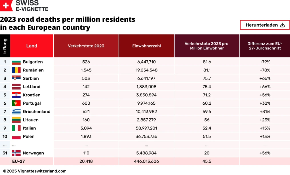 2023 road deaths per million residents in each European country 2023 road deaths per million residents in each European country