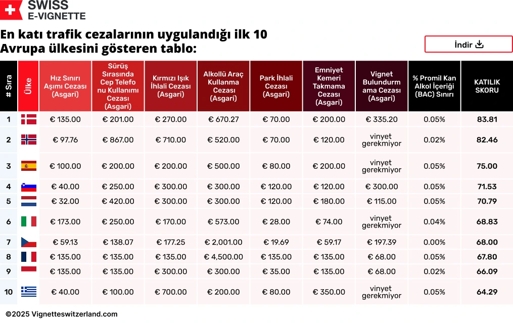 En katı trafik cezalarının uygulandığı ilk 10 Avrupa ülkesini gösteren tablo En katı trafik cezalarının uygulandığı ilk 10 Avrupa ülkesini gösteren tablo
