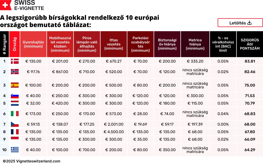 A legszigorúbb bírságokkal rendelkező 10 európai országot bemutató táblázat A legszigorúbb bírságokkal rendelkező 10 európai országot bemutató táblázat