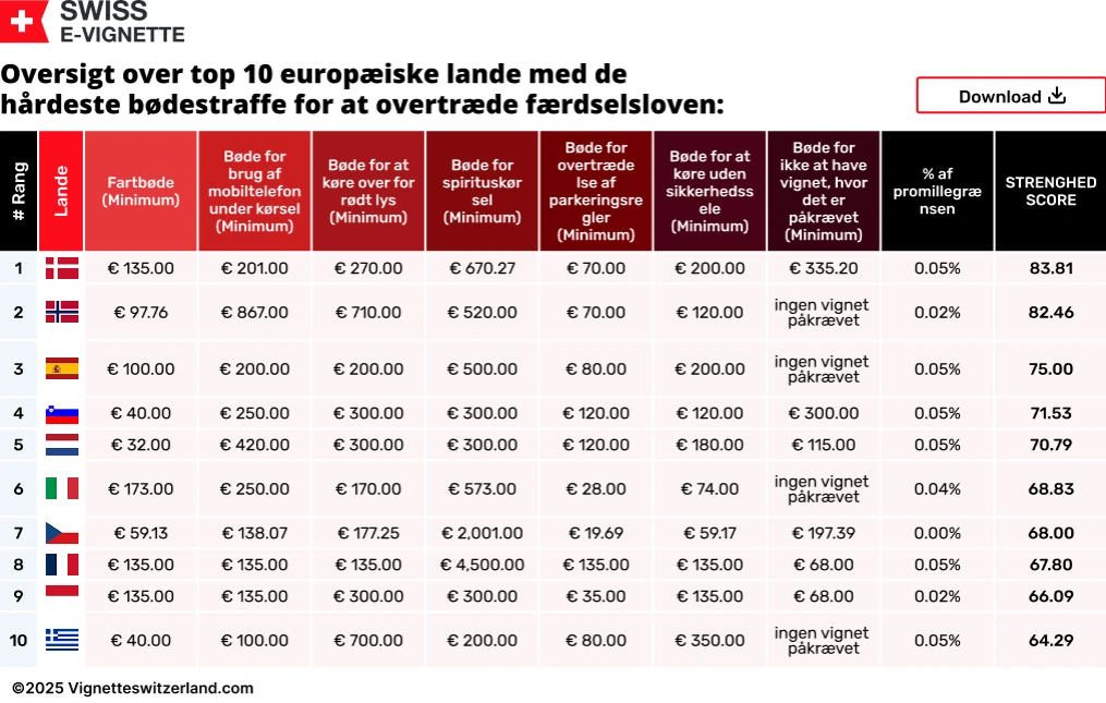 Oversigt over top 10 europæiske lande med de hårdeste bødestraffe for at overtræde færdselsloven Oversigt over top 10 europæiske lande med de hårdeste bødestraffe for at overtræde færdselsloven