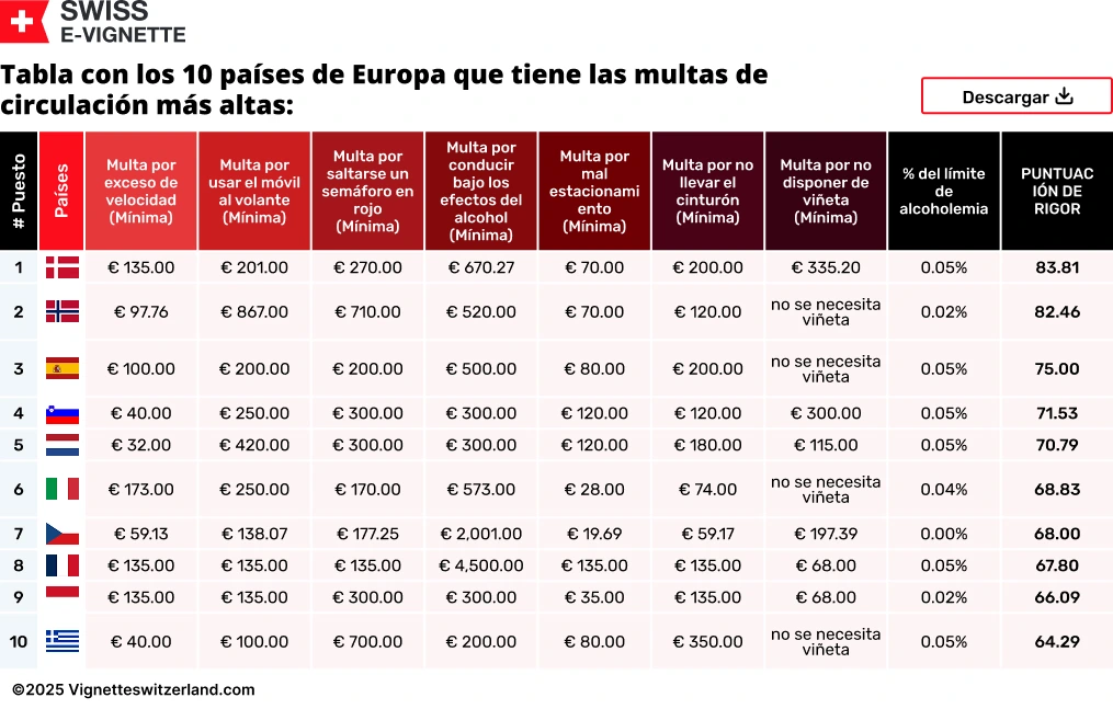Tabla con los 10 países de Europa que tiene las multas de circulación más altas Tabla con los 10 países de Europa que tiene las multas de circulación más altas